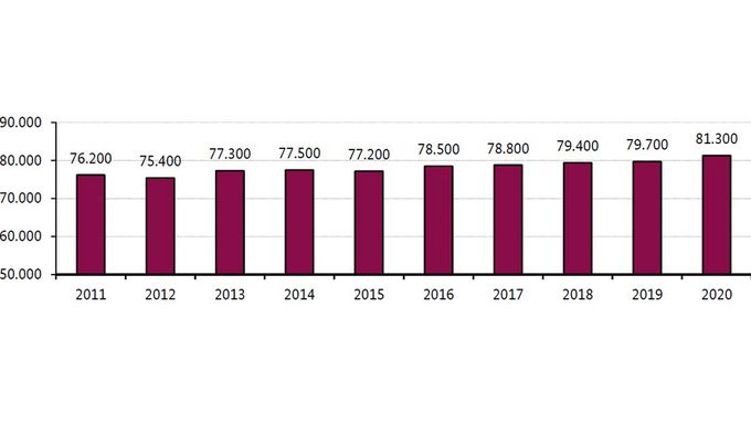 Anzahl gemeldeter Substitutionspatienten von 2011 bis 2020 (jeweils Stichtag 1. Juli). Quelle: BfArm/Substitutionsregister