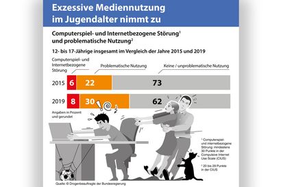 Neue BZgA-Studiendaten zur Computerspiel- und Internet­nut­zung